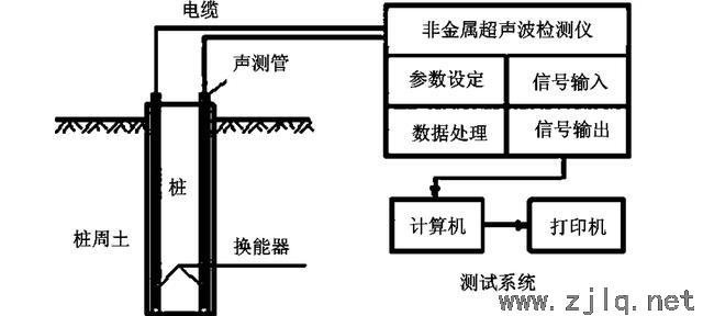 桥梁桩基检测有哪些方法及目的性？