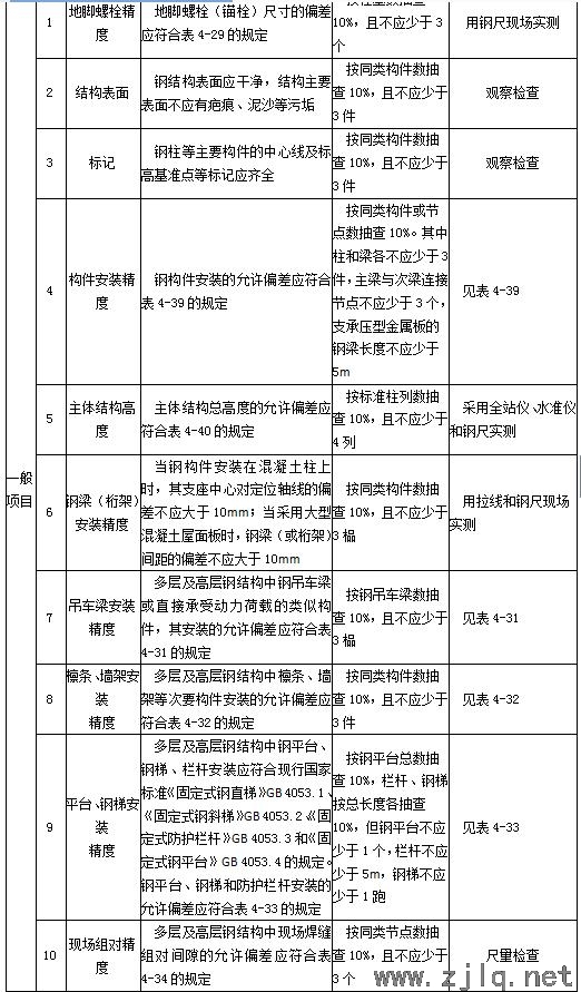 建筑：钢结构工程安装、验收常用数据汇总