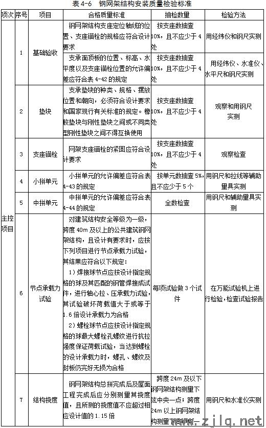 建筑：钢结构工程安装、验收常用数据汇总