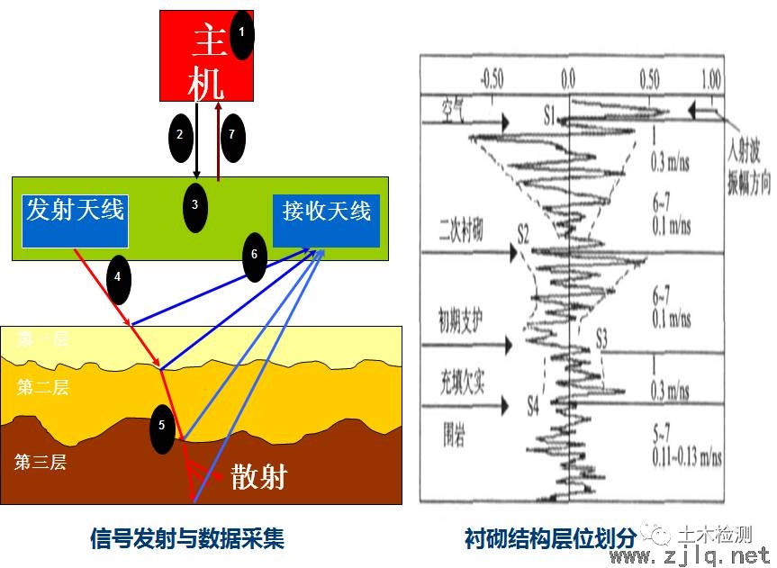 混凝土衬砌厚度检测地质雷达法