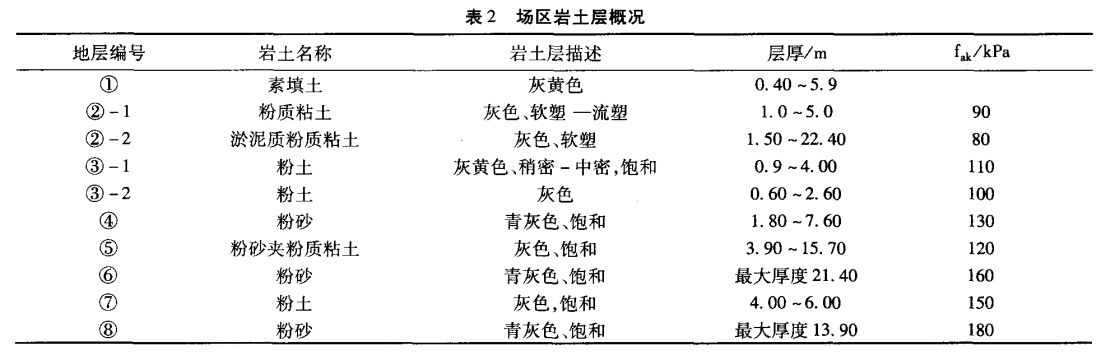 表2 场区岩土层概况.png