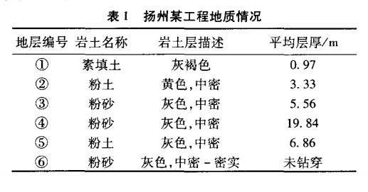 表1 扬州某工程地质情况.png