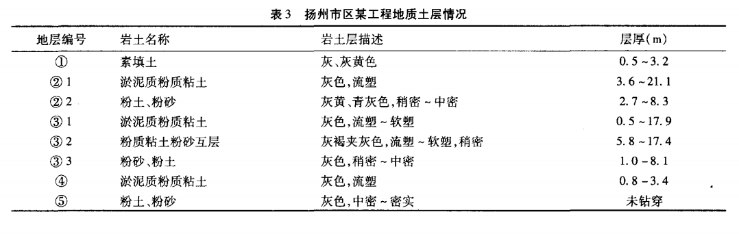 表3 扬州市区某工程地质土层情况.png