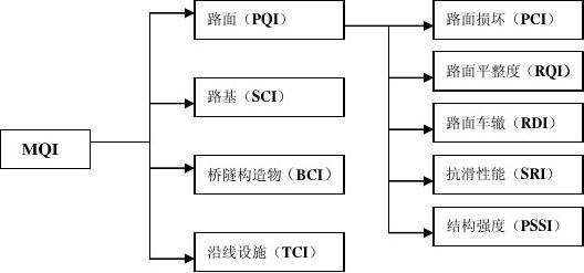 公路技术状况检测与调查