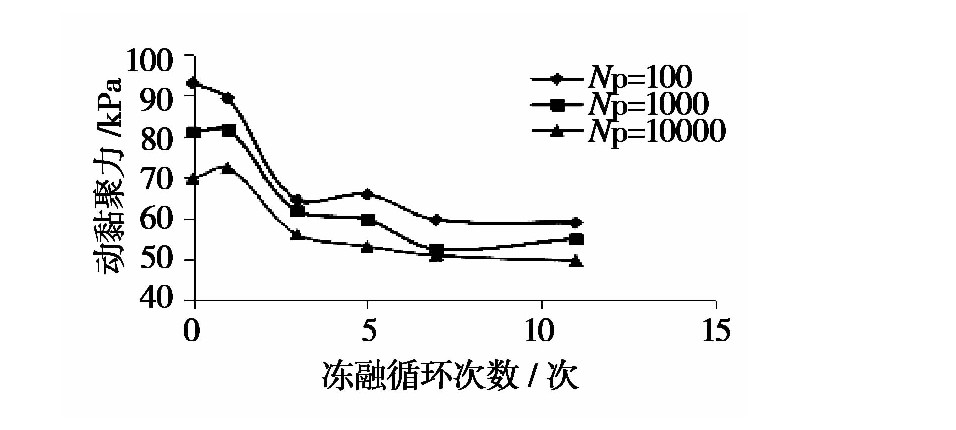 冻融循环作用下张承高速公路路基填土的动力特性研究