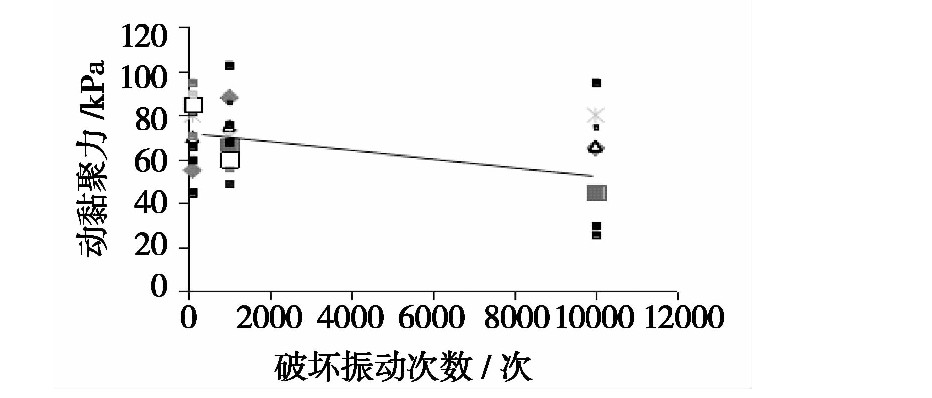 冻融循环作用下张承高速公路路基填土的动力特性研究