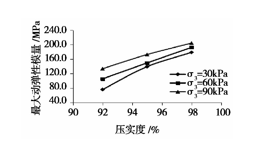 冻融循环作用下张承高速公路路基填土的动力特性研究