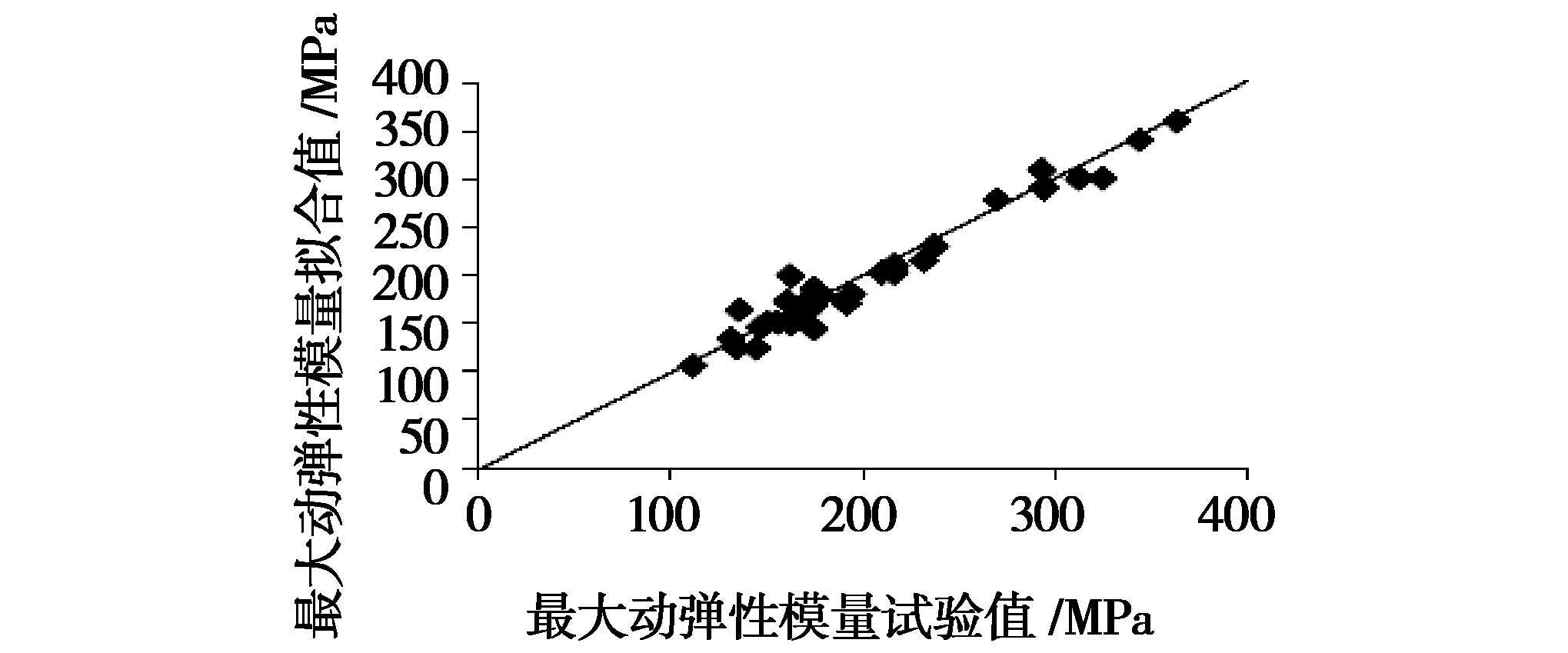 冻融循环作用下张承高速公路路基填土的动力特性研究