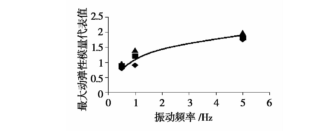 冻融循环作用下张承高速公路路基填土的动力特性研究