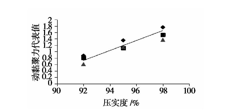 冻融循环作用下张承高速公路路基填土的动力特性研究