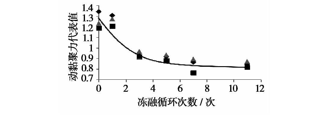 冻融循环作用下张承高速公路路基填土的动力特性研究