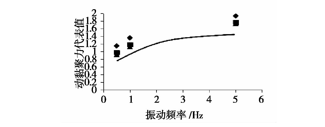 冻融循环作用下张承高速公路路基填土的动力特性研究