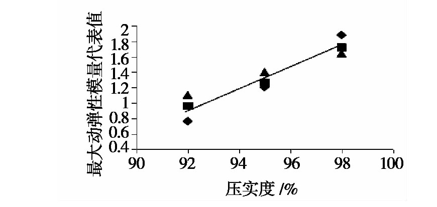 冻融循环作用下张承高速公路路基填土的动力特性研究