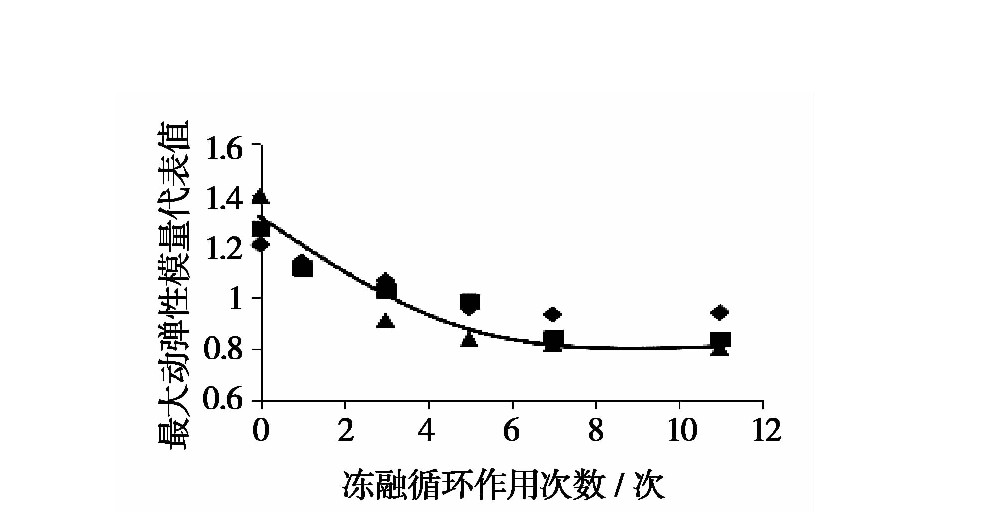 冻融循环作用下张承高速公路路基填土的动力特性研究