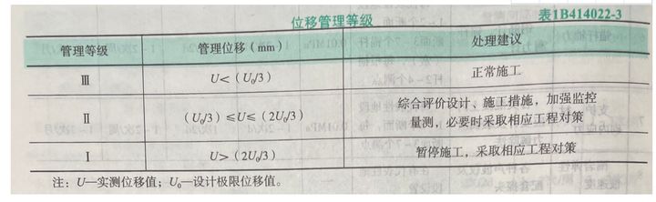 隧道施工监控量测技术