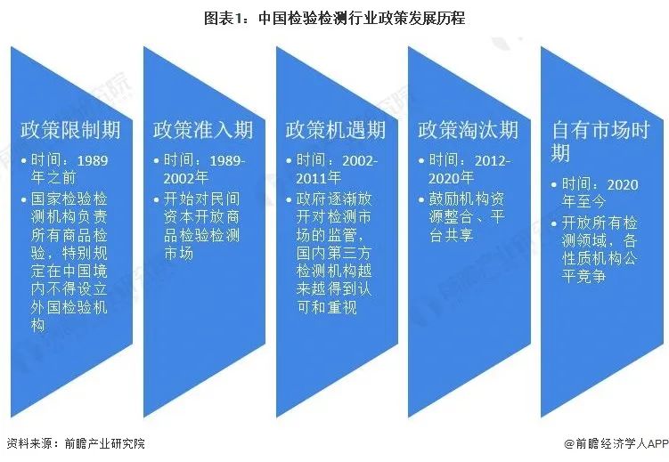 2022年中国及31省市检验检测行业政策汇总及解读（全）