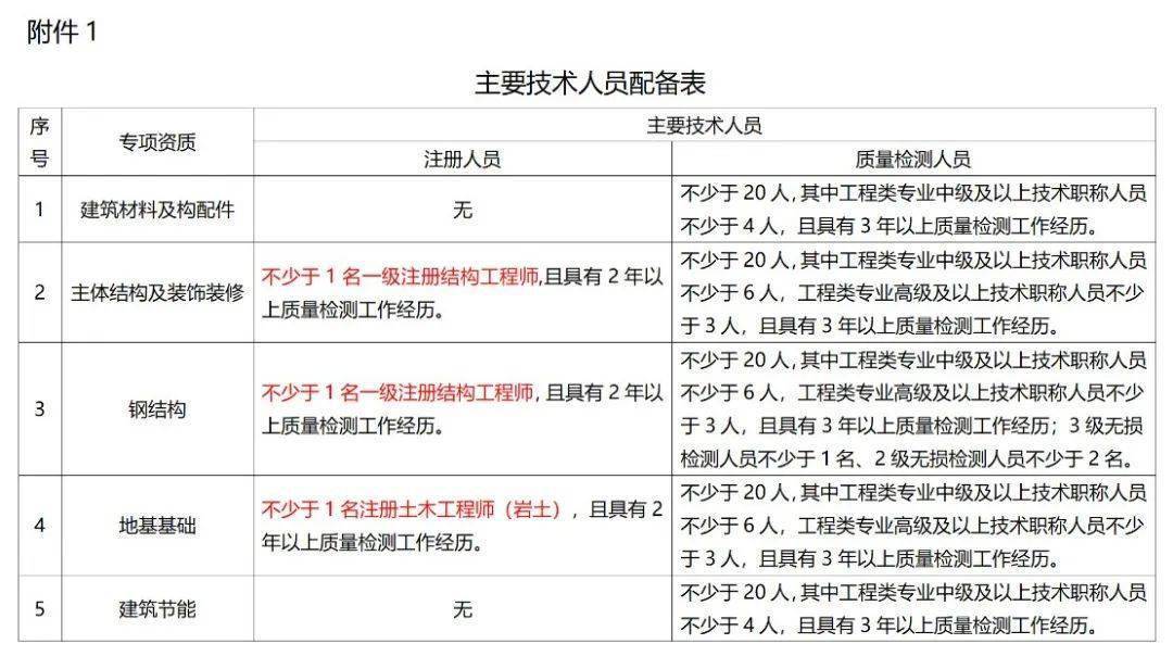 住建部发布《关于征求《建设工程质量检测机构资质标准（征求意见稿）》意见的函》