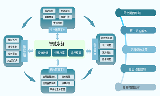 基安云智慧供水系统架构有哪几部分构成的？