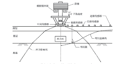 落锤式弯沉仪在市政道路检测中的应用