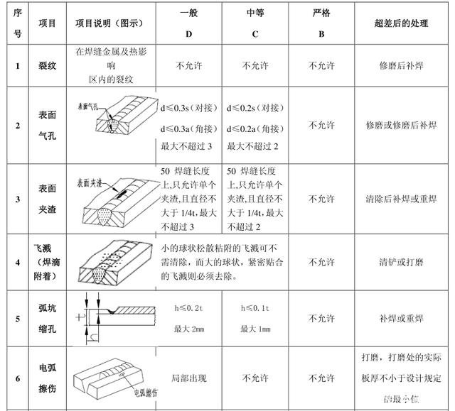 焊缝的外观检验标准和项目都有哪些？