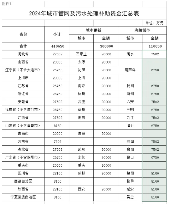 预算下达！财政部下达2024年城市管网及污水处理补助资金预算通知来了