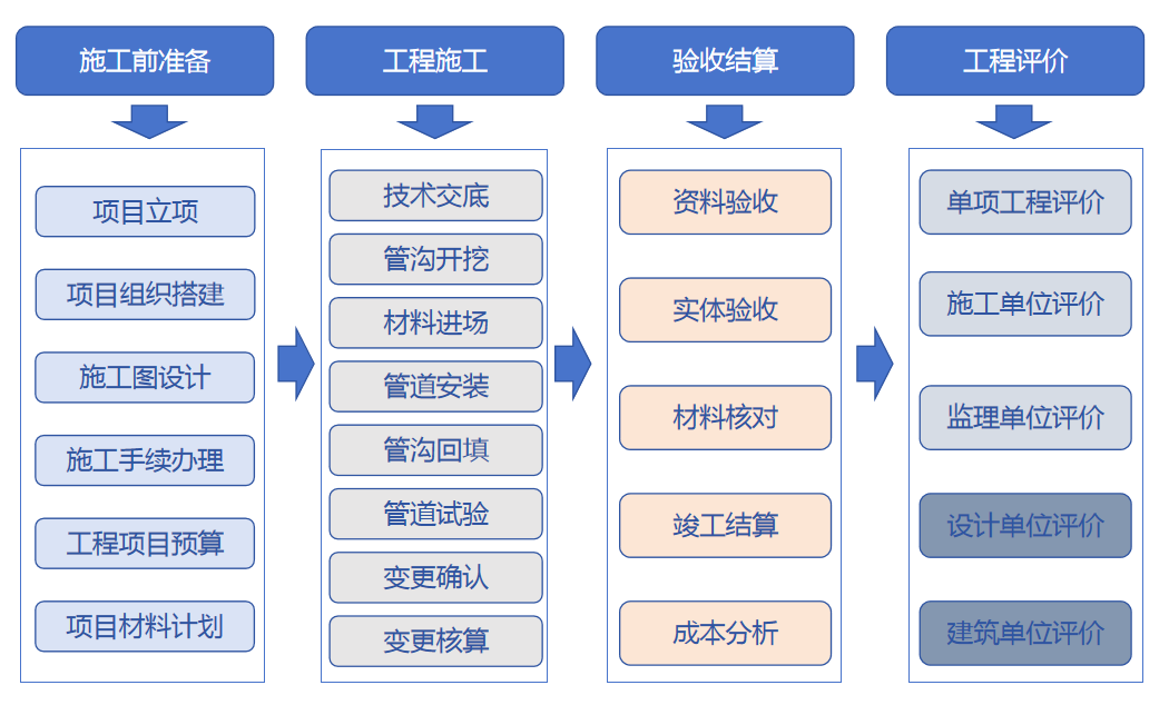 北斗定位+移动互联，燃气工程管理进入智能化时代！