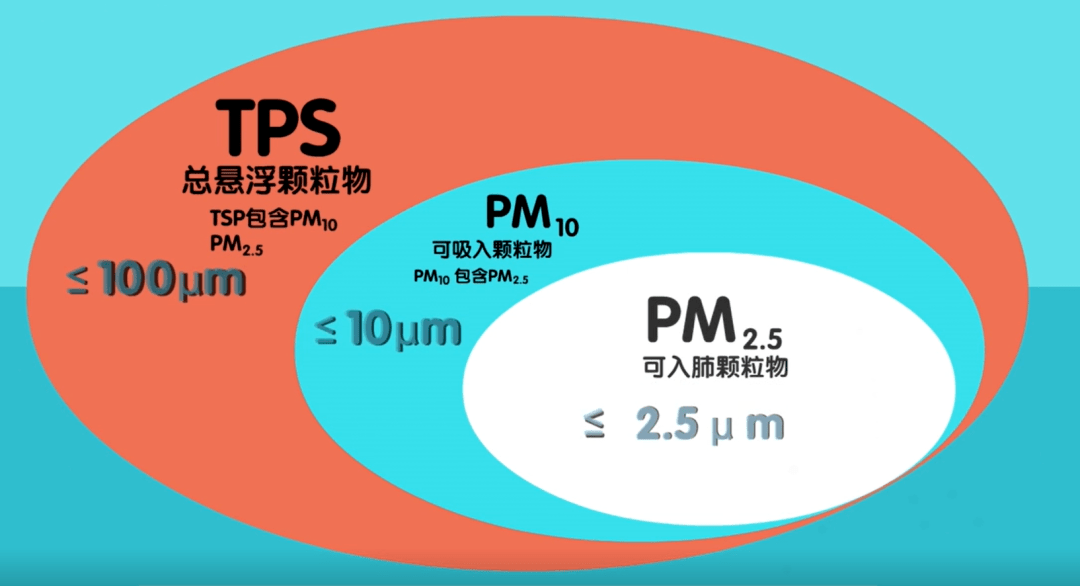 基安仪颗粒物污染排名提升，提高治理能力