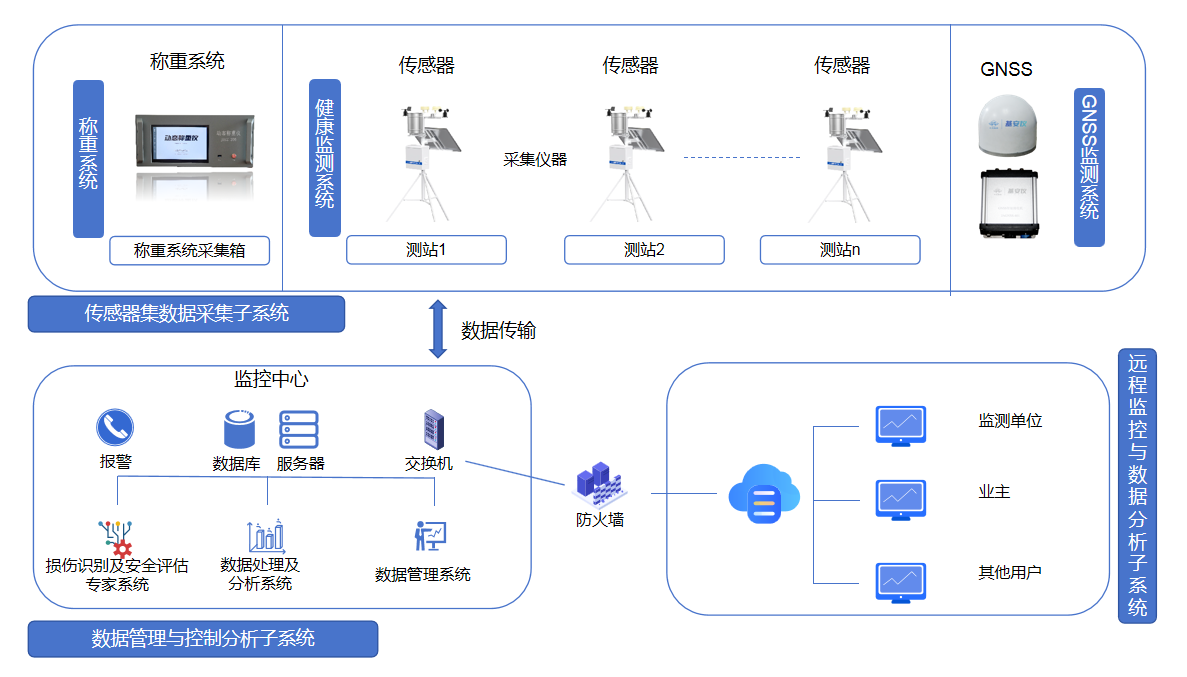 智能传感器在桥梁健康监测中有何应用