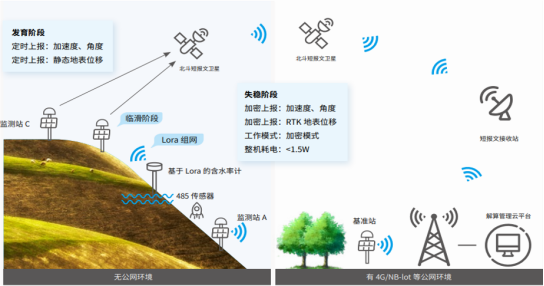 边坡变形监测系统