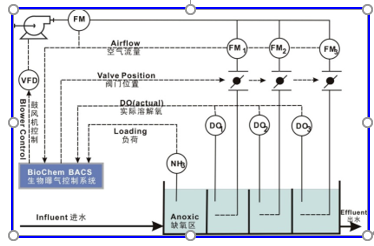 精准曝气系统