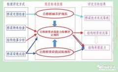 大桥，可堪重负否？——公路桥梁承载能力试验检测评估技术综述