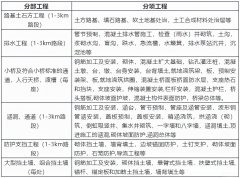 公路工程质量检验评定项目是如何划分的？